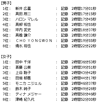 第3回神戸マラソンの上位入賞者の速報です。

【男子】
　1位：　新井 広憲　　　　　　　:　記録　2時間17分01秒
　2位：　高田 翔二　　　　　　　:　記録　2時間17分15秒
　3位：　ハロン マレル　　　　　:　記録　2時間17分45秒
　4位：　高柳 祐也　　　　　　　:　記録　2時間17分55秒
　5位：　坪内 武史　　　　　　　:　記録　2時間18分37秒
　6位：　高橋 謙介　　　　　　　:　記録　2時間19分33秒
　7位：　ＣＨＯ ＹＯＮＧＷＯＮ　:　記録　2時間19分55秒
　8位：　清水 将也　　　　　　　:　記録　2時間22分22秒

【女子】
　1位：　田中 千洋　　　　　　　:　記録　2時間36分53秒
　2位：　斎藤 公美　　　　　　　:　記録　2時間39分51秒
　3位：　上谷 聡子　　　　　　　:　記録　2時間43分42秒
　4位：　田畑 郁恵　　　　　　　:　記録　2時間44分17秒
　5位：　モニカ ニジェル　　　　:　記録　2時間46分37秒
　6位：　鈴木 純子　　　　　　　:　記録　2時間49分28秒
　7位：　ティナ メジャー　　　　:　記録　2時間50分46秒
　8位：　津崎 紀久代　　　　　　:　記録　2時間52分00秒