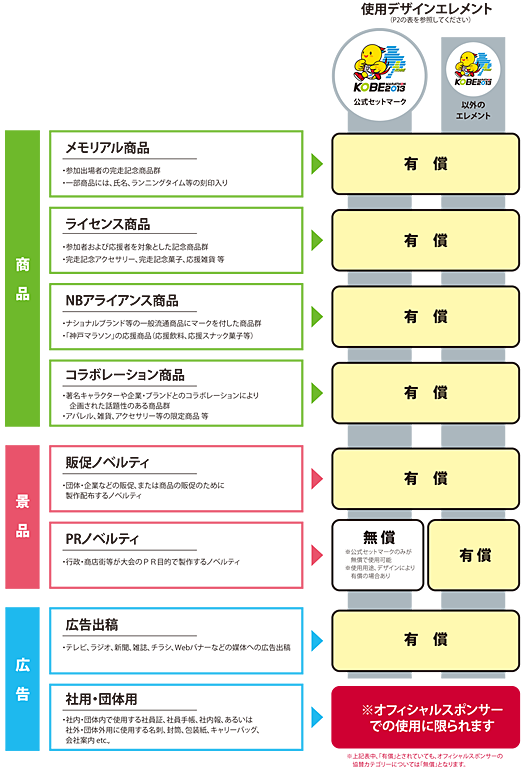 無償および有償の基準