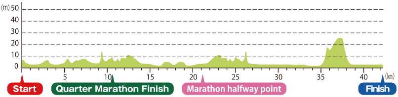 Course Profile Map