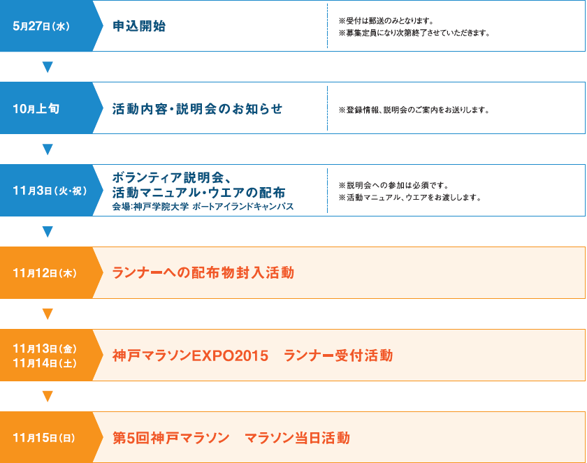 申込から当日までの流れ