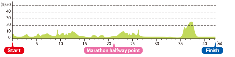 Course Profile Map