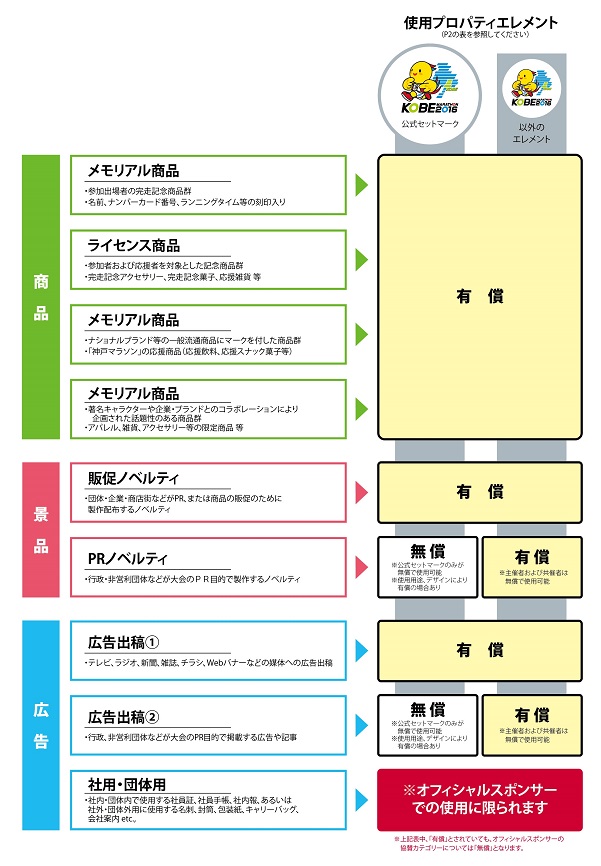 プロパティを使用する際の無償・有償の区分表