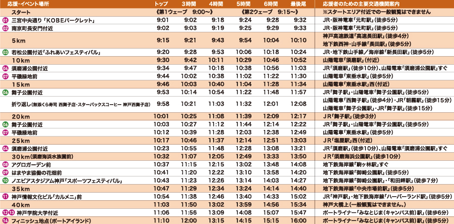 ランナー通過予定時刻表