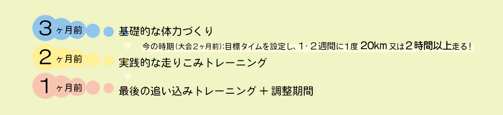 3か月前・・・基礎的な体力づくり 今の時期（大会2か月前：目標タイムを設定し、1・2週間に一度20km又は2時間以上走る！） 2か月前・・・実践的な走りこみトレーニング 1か月前・・・最後の追い込みトレーニング＋調整期間