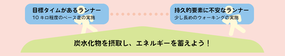 目標タイムがあるランナー 10キロ程度のペース走の実施 ・・・ 持久的要素に不安なランナー 少し長めのウォーキングの実施 炭水化物を摂取し、エネルギーを蓄えよう！