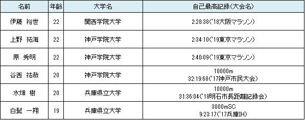 第９回神戸マラソン 兵庫県内大学の有力選手 男子 招待 表