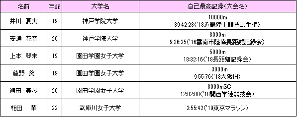 第９回神戸マラソン 兵庫県内大学の有力選手 女子 招待 表