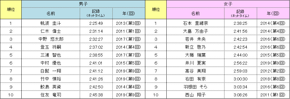 神戸マラソン 歴代上位者 19歳以下