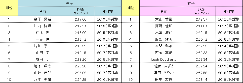 神戸マラソン 歴代上位者 25歳～29歳