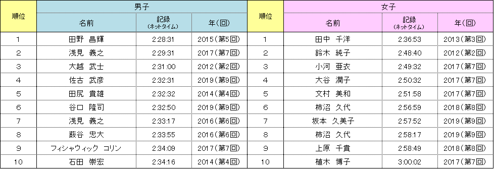神戸マラソン 歴代上位者 40歳～44歳