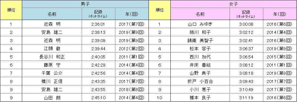 神戸マラソン 歴代上位者 50歳～54歳
