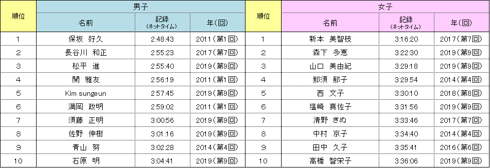 神戸マラソン 歴代上位者 60歳～64歳