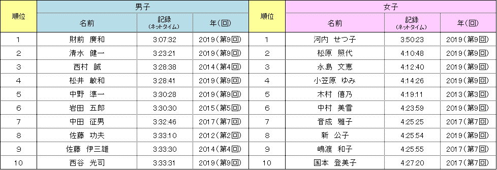 神戸マラソン 歴代上位者 70歳～74歳
