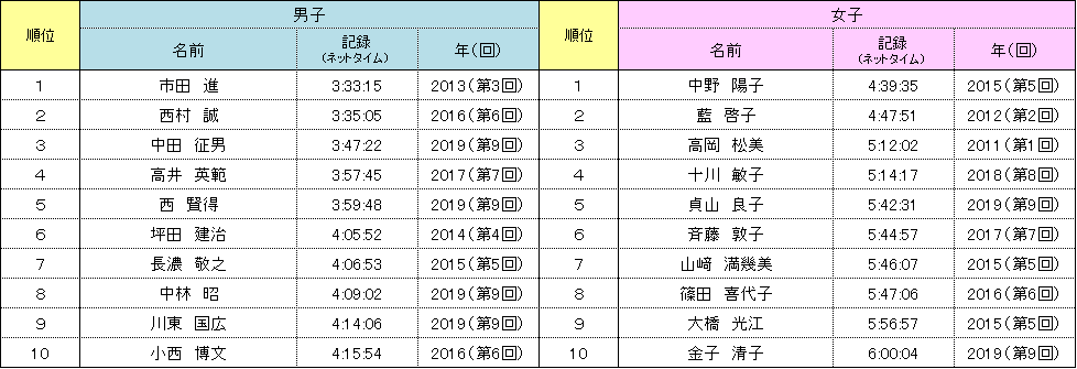 神戸マラソン 歴代上位者 75歳～79歳