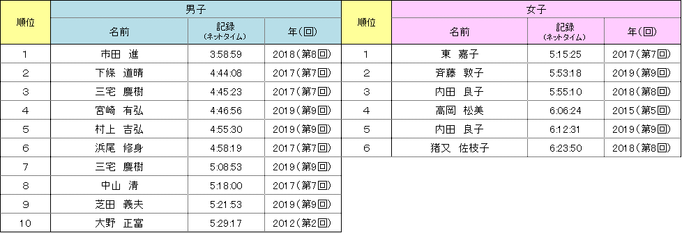 神戸マラソン 歴代上位者 80歳～84歳
