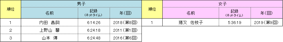 神戸マラソン 歴代上位者 85歳～89歳
