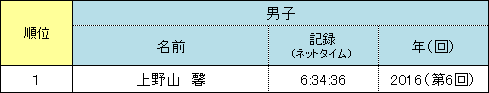 神戸マラソン 歴代上位者 90歳～94歳