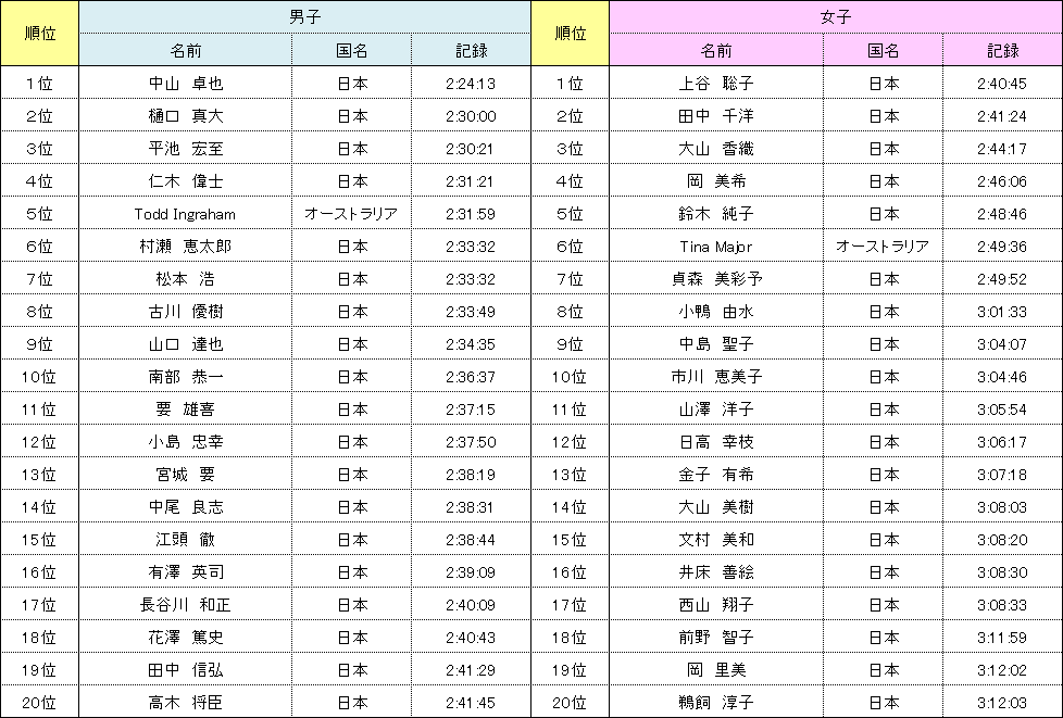 神戸マラソン 第１回大会