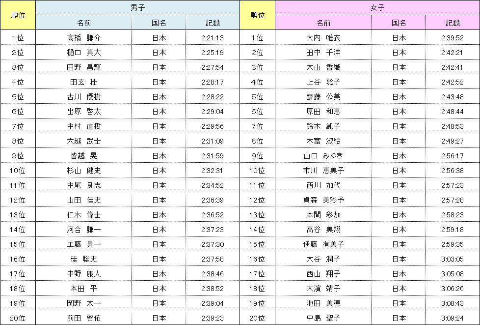 神戸マラソン 第２回大会