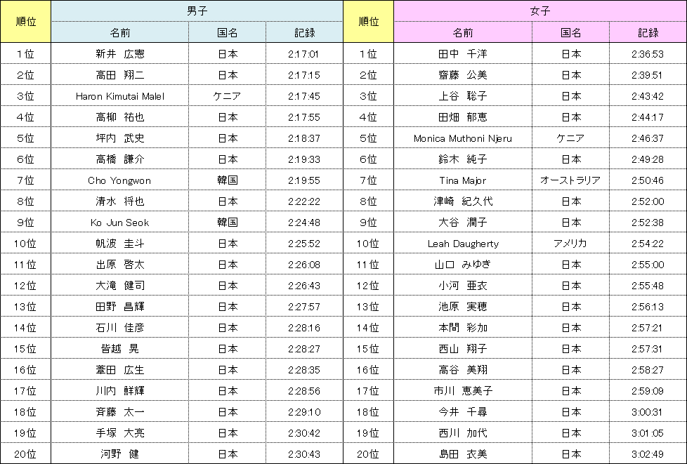 神戸マラソン 第３回大会