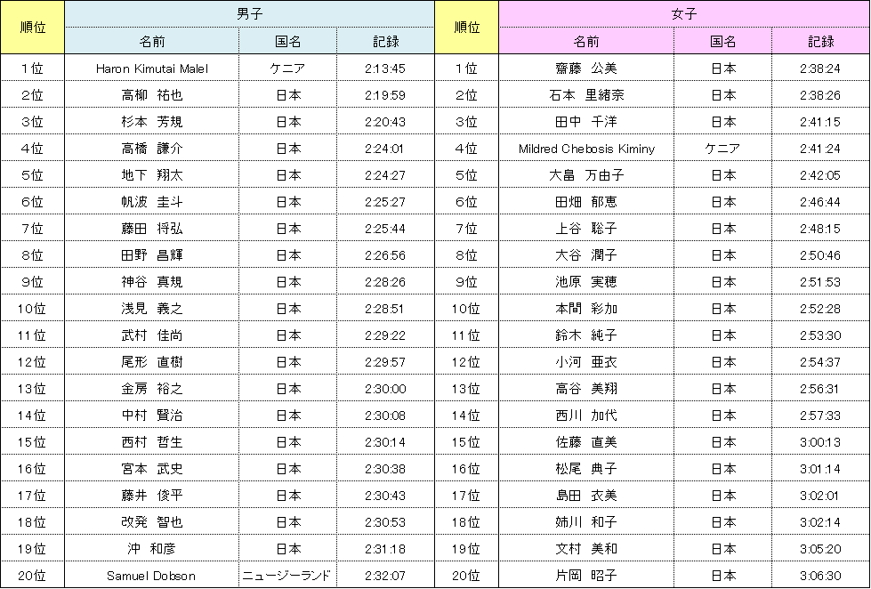 神戸マラソン 第４回大会