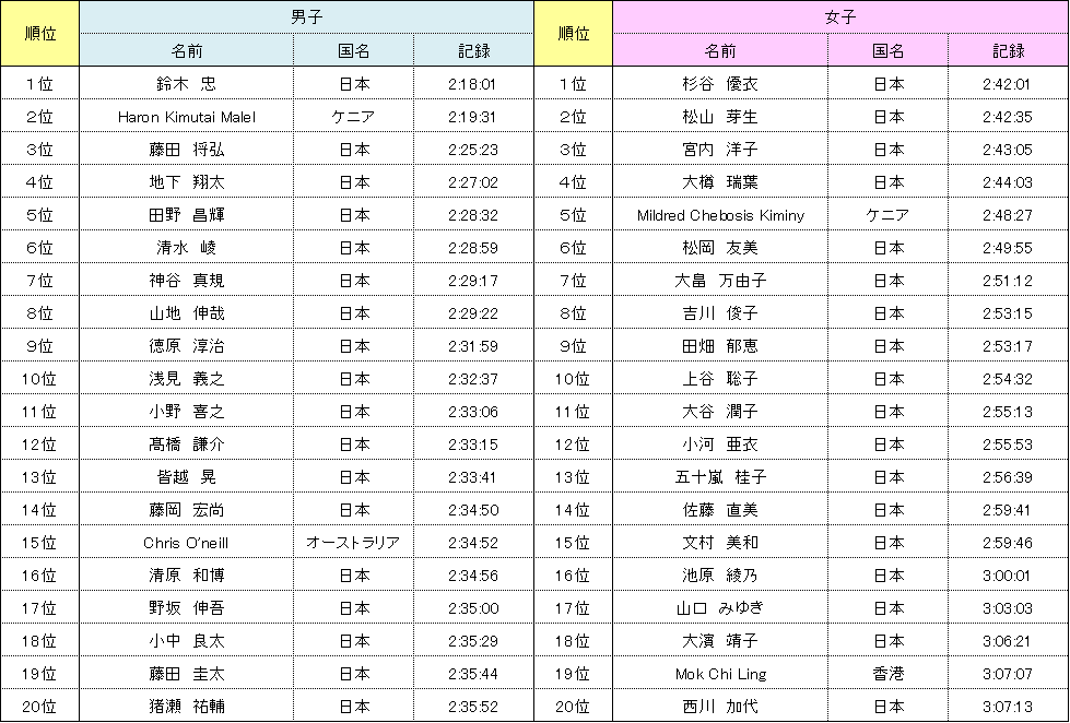 神戸マラソン 第５回大会