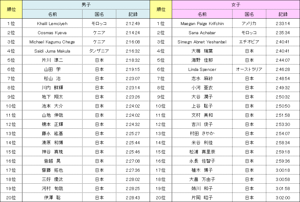 神戸マラソン 第７回大会