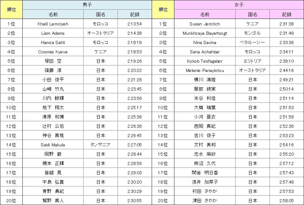 神戸マラソン 第８回大会