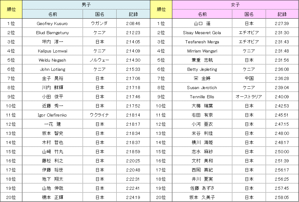 神戸マラソン 第９回大会